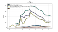 Prepaid Expense And Other Assets Current