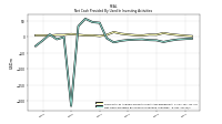 Net Cash Provided By Used In Investing Activities