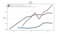 Allocated Share Based Compensation Expense