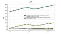 Accounts Payable And Accrued Liabilities Current And Noncurrent