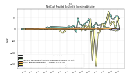 Increase Decrease In Inventories