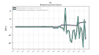 Nonoperating Income Expense