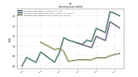 Operating Lease Liability Current