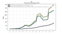 Accumulated Depreciation Depletion And Amortization Property Plant And Equipment