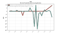 Net Cash Provided By Used In Investing Activities