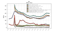 Liabilities Noncurrent