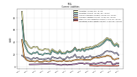 Operating Lease Liability Current