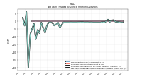 Net Cash Provided By Used In Financing Activities