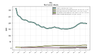 Other Assets Noncurrent