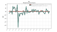 Nonoperating Income Expense