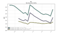 Operating Lease Liability Current