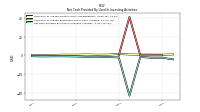 Net Cash Provided By Used In Investing Activities