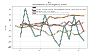 Net Cash Provided By Used In Operating Activities