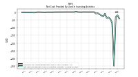 Net Cash Provided By Used In Investing Activities