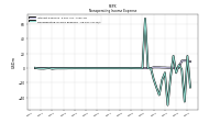 Nonoperating Income Expense