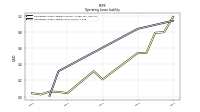 Operating Lease Liability Noncurrent