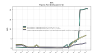 Accumulated Depreciation Depletion And Amortization Property Plant And Equipment