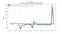 Net Cash Provided By Used In Investing Activities