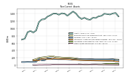 Other Assets Noncurrent