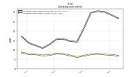 Operating Lease Liability Current