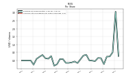 Common Stock Dividends Per Share Cash Paid