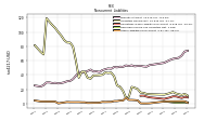 Other Liabilities Noncurrent