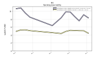 Operating Lease Liability Current