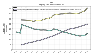 Property Plant And Equipment Net