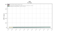 Earnings Per Share Diluted