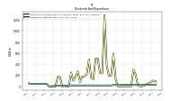 Dividends Preferred Stock