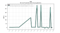 Net Cash Provided By Used In Financing Activities