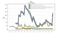 Other Assets Current