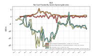 Net Cash Provided By Used In Operating Activities