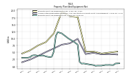 Property Plant And Equipment Net