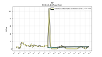 Dividends Common Stock Cash