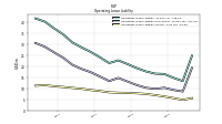 Operating Lease Liability Current