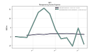 Nonoperating Income Expense