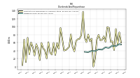 Dividends Cash