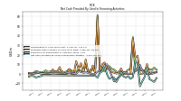 Net Cash Provided By Used In Financing Activities