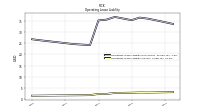 Operating Lease Liability Current