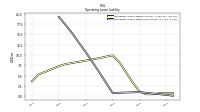 Operating Lease Liability Noncurrent