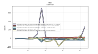 Net Cash Provided By Used In Investing Activities