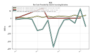 Net Cash Provided By Used In Investing Activities