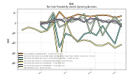 Net Income Loss