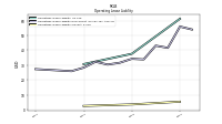 Operating Lease Liability Current