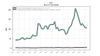 Allowance For Doubtful Accounts Receivable Current