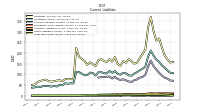 Long Term Debt Current