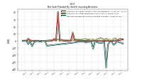 Net Cash Provided By Used In Investing Activities