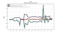 Other Nonoperating Income Expense