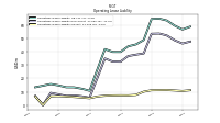 Operating Lease Liability Current